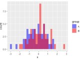 R Ggplot2 Overlapping Histogram Adding In Legend For Overlapping Part