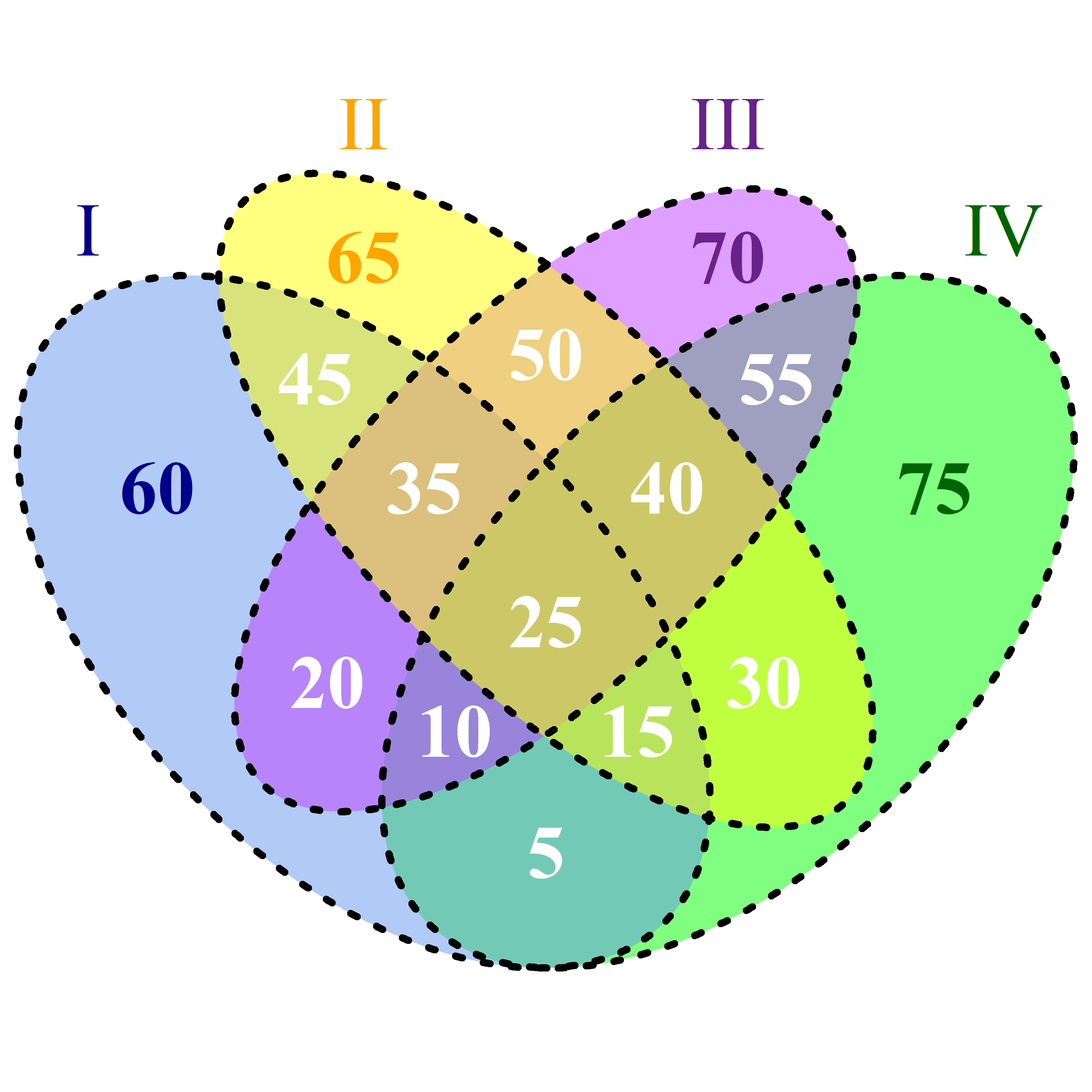 Venn diagrams typically represent two or three sets, but there are forms that allow for higher numbers. Mysql Efficient Way Computing Set Powers Of Venn Diagram Stack Overflow