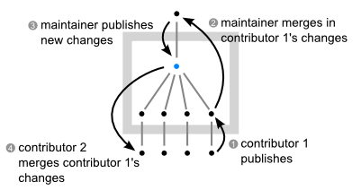 Using Gitflow With The Github Fork Pull Model Dale Scott - High Resolution Minimal Illustrations for Desktop
