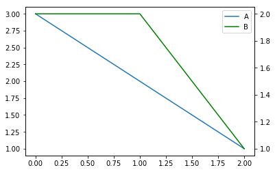 Python Make Single Legend For Two Subplots Of Dataframe Stack Overflow - Stunning Light Background - Mobile