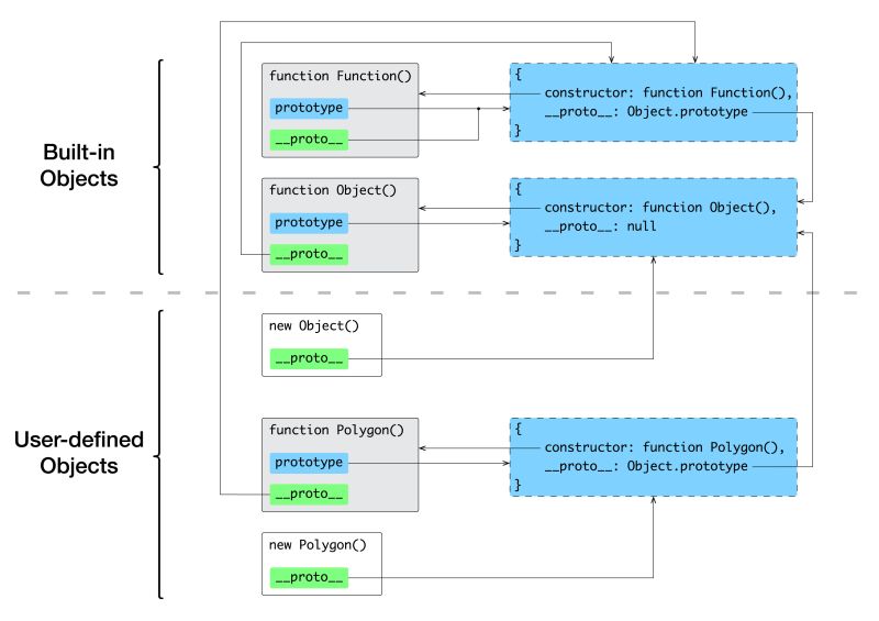 Javascript How Does Proto Differ From Constructor Prototype Stack Overflow - High Resolution Colorful Illustrations for Desktop