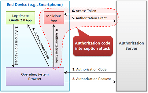 Solomon Nelson Implementing Oauth2 Flow In Restful Apis Services Using Google Authorization Server In addition the OAuth 20 bearer token specification explains how to access those protected resources using an access token granted during the end-user authorization process.