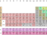History Of Chemistry Why Lanthanides And Actinides Are Shown Separate