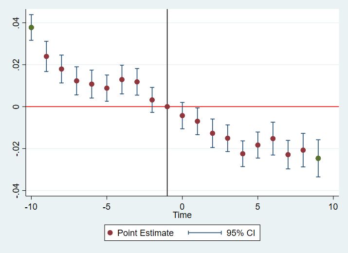 Event Study Estimates For The Evolution Of The Text Vectorization Based - Creative Vintage Art - Desktop