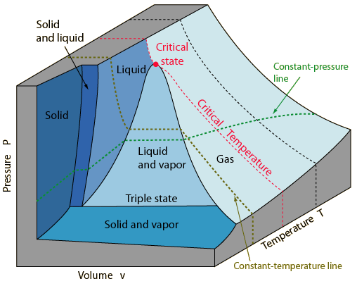 Thermodynamics Specific Volume Vs Temperature Graph Physics Stack - Light Texture Collection - 4K Quality