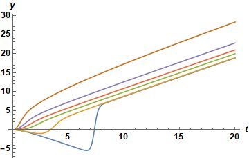 How To Solve This Nonlinear Differential Equation Mathematica Stack - Premium Nature Pattern Gallery - Mobile