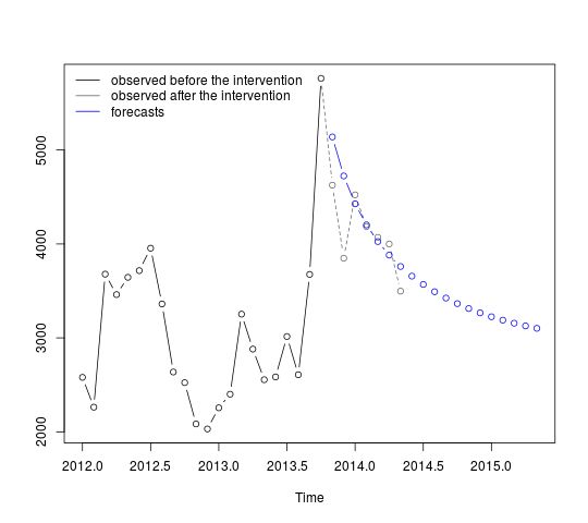 Arima And Transfer Function Forecasts Download Table - Premium Dark Wallpaper Gallery - High Resolution