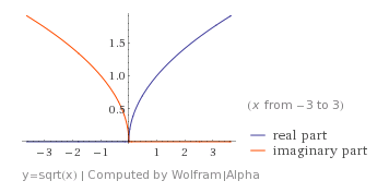 In this video, i find the square root of negative numbers. Can The Square Root Of A Real Number Be Negative Mathematics Stack Exchange