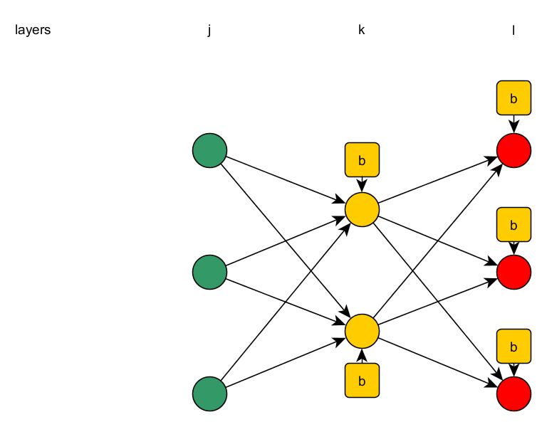 Weights Of The Input Variable Neurons And Bias Associated With The - Vintage Background Collection - Mobile Quality
