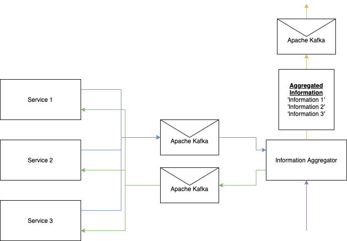 Architecture of the Application with their main components
