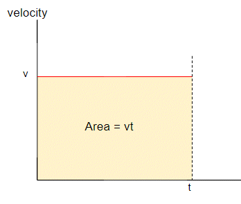Motion Distance Formula Problem Physics Stack Exchange - Gorgeous Sunset Illustration - Ultra HD