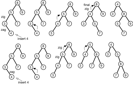 two ways to splay for odd number of rotations