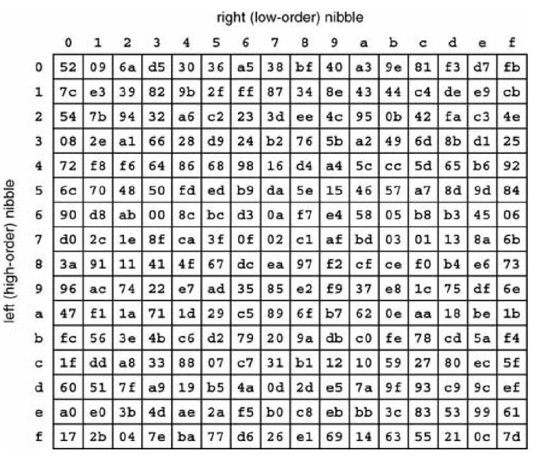 How Are The Aes Inverse S Boxes Calculated Cryptography Stack Exchange - Perfect Retina Dark Wallpapers | Free Download