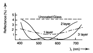 Optics Why Do Glasses Have A Greenish Reflection Physics Stack - Premium City Illustration Gallery - Mobile