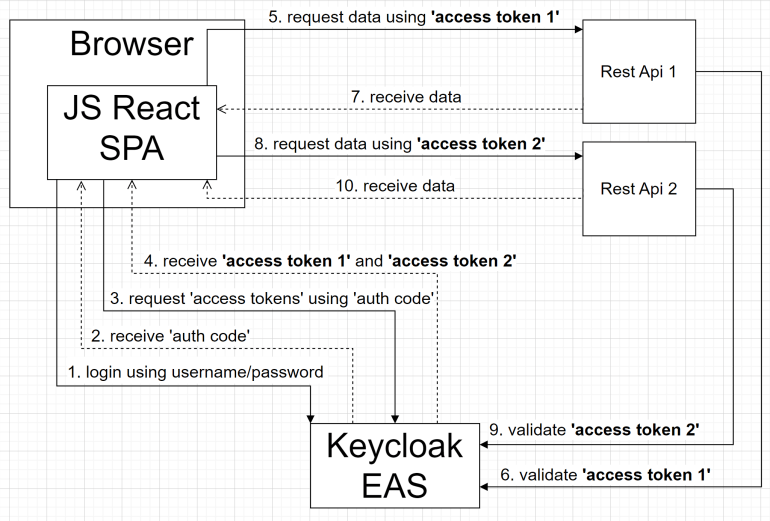 Keycloak OAUTH2, SSO and two different access tokens for two different