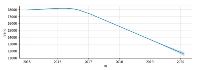 Python Prophet Model Predicts Negative Values Stack Overflow - Download Creative City Texture | Retina