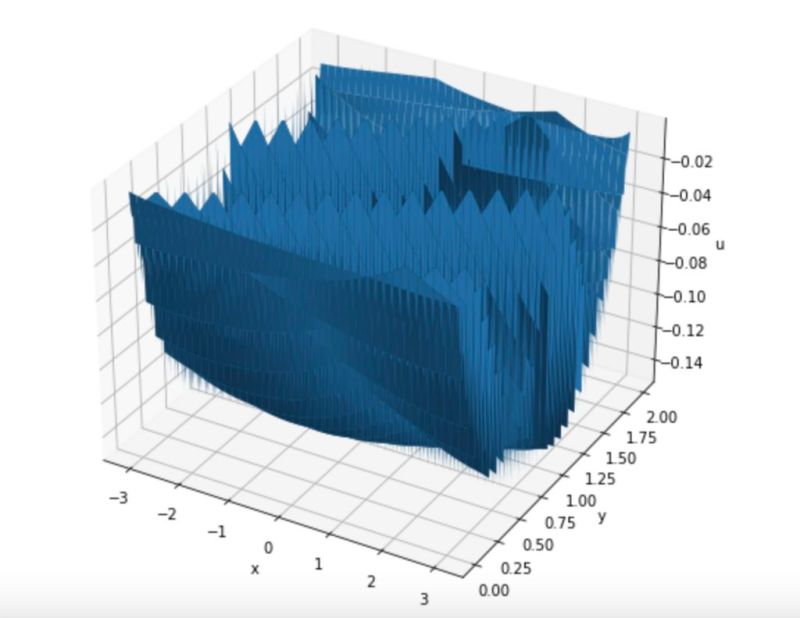 Numerics Solving 2d Poisson Equation With Dirichlet Boundary - Abstract Image Collection - 4K Quality