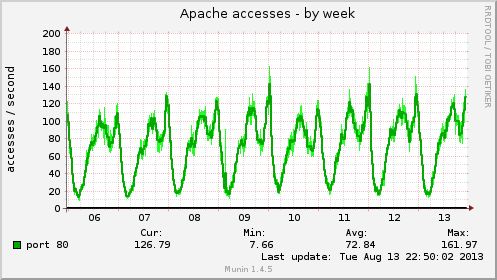 Apache 2 2 Munin Interpretation Server Limits Server Fault - Download Professional Dark Background | 8K