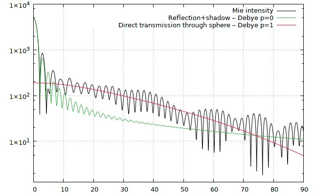 Optics How Does Mie Theory Work When Particles Scatter Light Forward - Sunset Textures - Artistic HD Collection