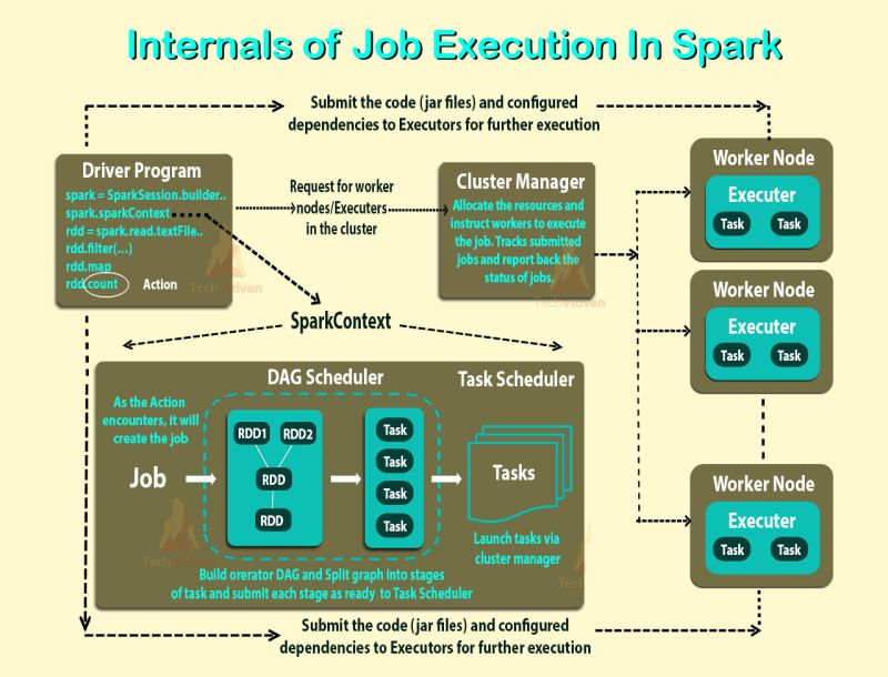 How Spark Works Internally What Is Apache Spark - Premium Ocean Illustration Gallery - Mobile