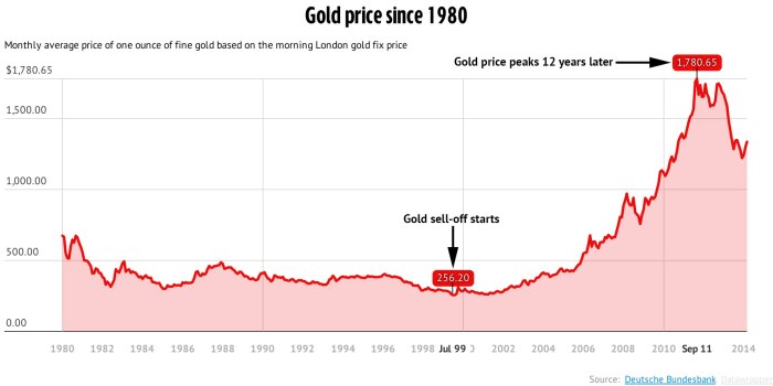 What explains the enormous increase in gold price in the early 21st ...