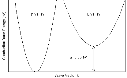 The Gunn Diode And The Two Valley Theory Physics Stack