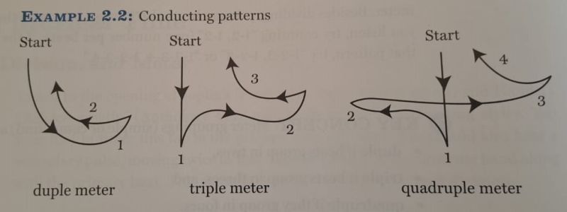 Music Conducting Patterns Using Tikz Tex Latex Stack Exchange - 4K Landscape Textures for Desktop