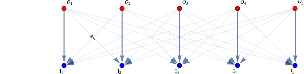 Bipartite graph of the problem