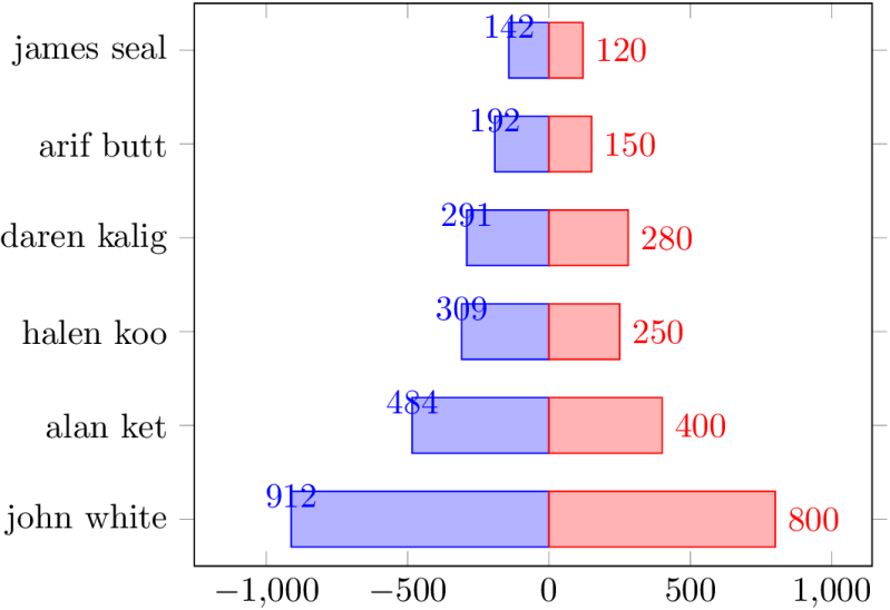 Pgfplots Barplot Orientation Tex Latex Stack Exchange - Nature Illustrations - Gorgeous HD Collection