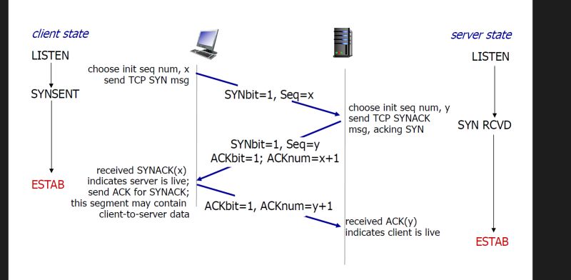 Networking What Happens If The First Segment After A 3 Way Handshake In A Tcp Connection Is - City Wallpapers - Professional 4K Collection
