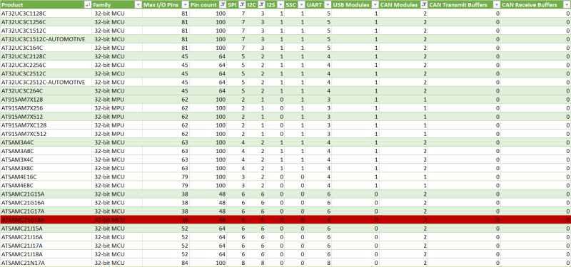 Microcontroller Chip Selection Serial Interfaces Electrical Engineering Stack Exchange - Download Professional Vintage Image | HD