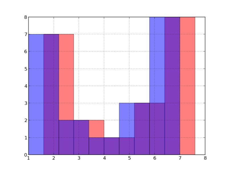 Python Plt Hist Vs Np Histogram Unexpected Results Stack Overflow - Premium Minimal Illustration Gallery - Mobile