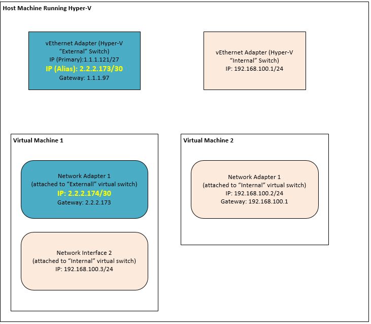 Hyper V Internal Network Devcentral - High Quality Vintage Art - Desktop
