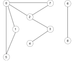 Proper Traversal Of Undirected Graph Using Depth First Search Stack