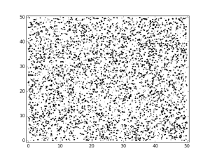 circles quickly plot thousands many