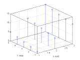 Matlab Discrete 3d Stem Plot Stack Overflow