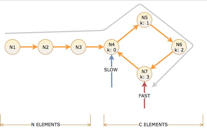 Algorithm Detect First Node In The Cycle In Linked List Stack Overflow - Best Light Patterns in 4K