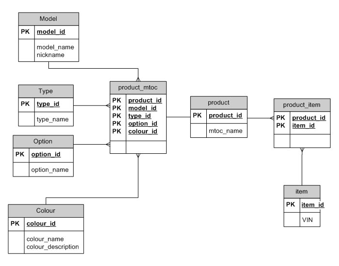 Sql Design For Vehicle Identification Number Vin Stack Overflow - Minimal Illustrations - Elegant 8K Collection