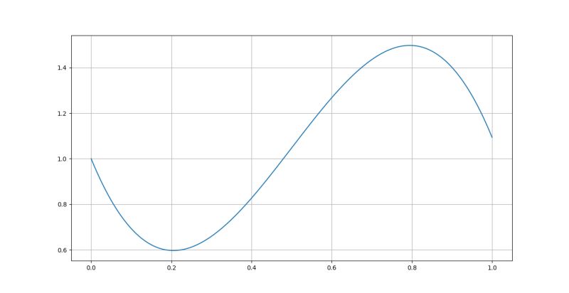 Python Get The Roots Of A Hermite Interpolating Polynomial - Download Modern City Pattern | 4K