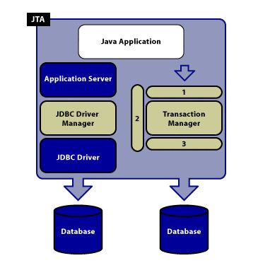 Java How To Use A Jta Transaction With Two Databases Stack Overflow - Full HD Sunset Illustrations for Desktop