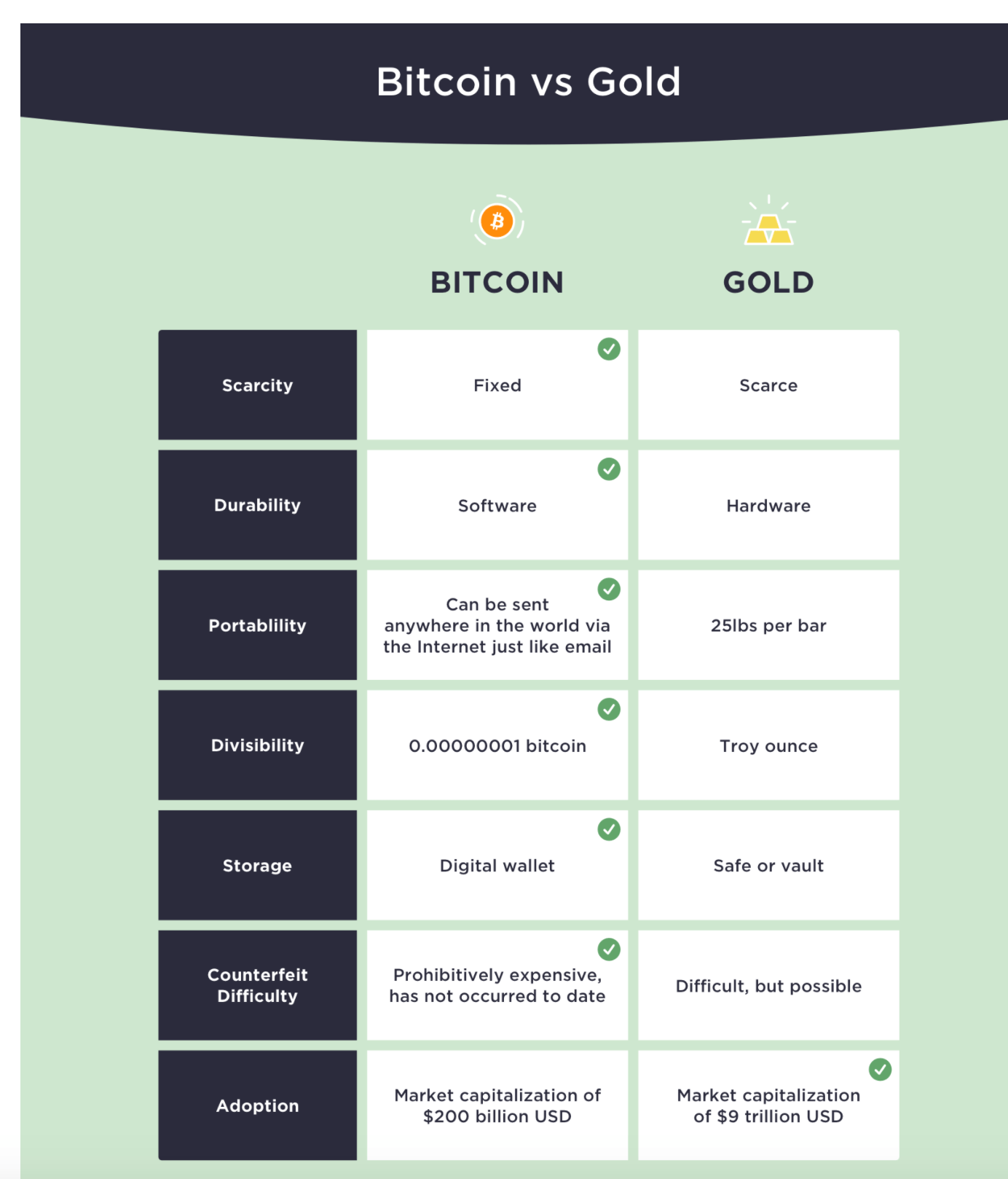 Bitcoin's lightning network is expected to help with bitcoin's scalability issues but the network faces three key challenges. If Bitcoin Becomes A Globally Accepted Store Of Value Would It Be Liable To The Same Problems That Mired The Gold Standard Economics Stack Exchange