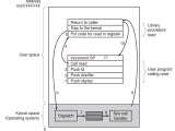 Linux How System Call Works Stack Overflow