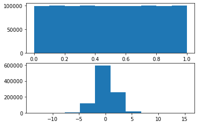 Histogram of U and X