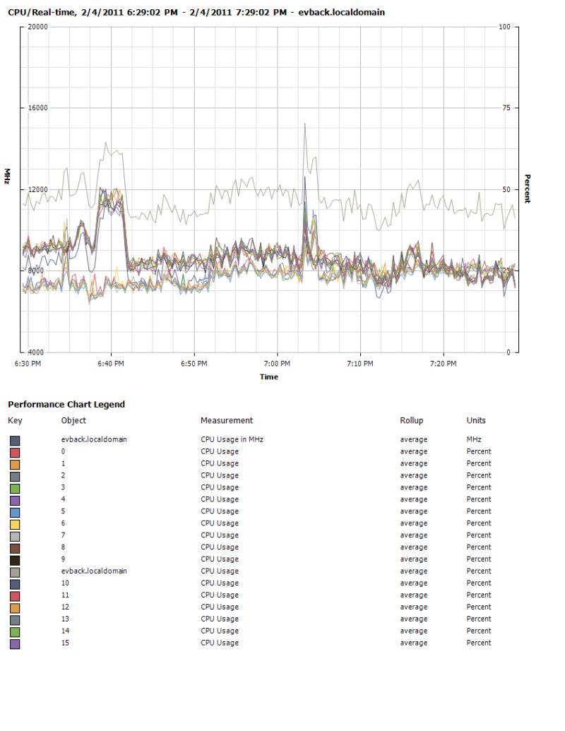 Performance Charts In Vcenter Server Vmware Esxi - High Quality HD Colorful Illustrations | Free Download