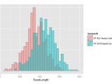 Overlay Histograms In R Stack Overflow