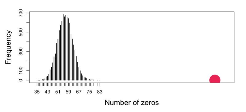 Percentages Of Excess Zeros For Each Trait In Datasets 1 And 2 Trait - Download Incredible Abstract Pattern | Full HD