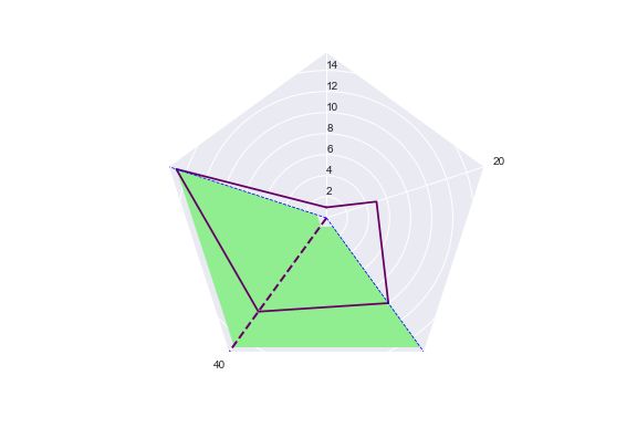 Matplotlib Python Fill Area In Radar Plot Stack Overflow - Download Elegant Minimal Picture | High Resolution