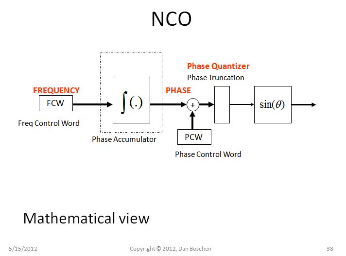 Digital Logic Numerically Controlled Oscillator Nco Sample Quantity - Best Gradient Textures in Full HD