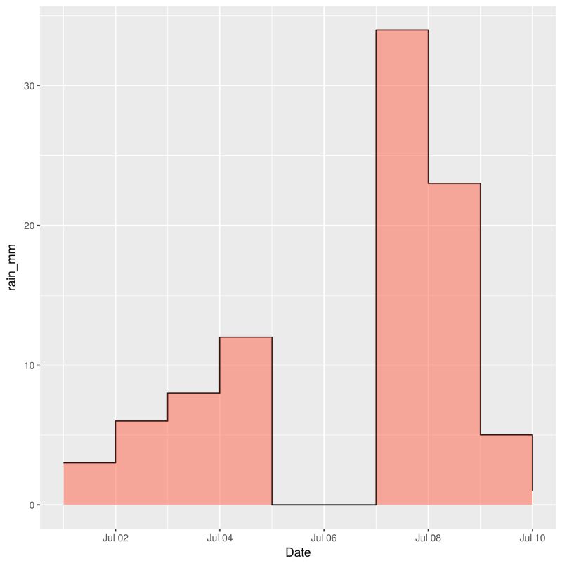 R Plotting Daily Rainfall Data Using Geom Step Stack Overflow - Sunset Illustration Collection - 8K Quality