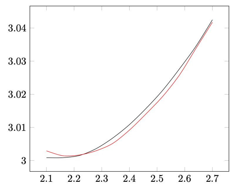 Plot A Function With Multiple Parameters Usign Tikz Tex Latex Stack - Minimal Textures - Professional 4K Collection